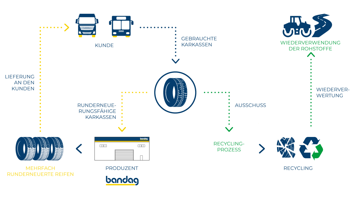 bridgestone+bandag