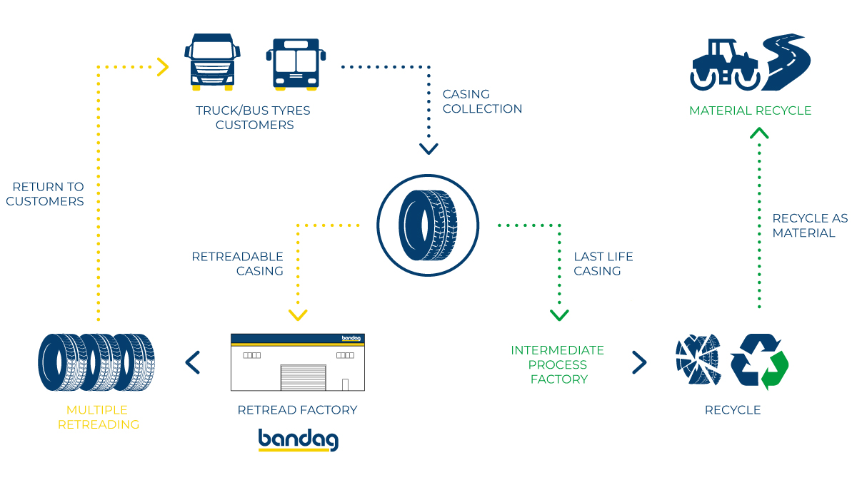 Bandag Recycling Process flow chart